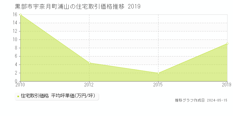 黒部市宇奈月町浦山の住宅価格推移グラフ 