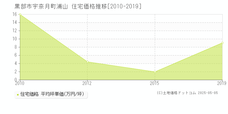 宇奈月町浦山(黒部市)の住宅価格推移グラフ(坪単価)[2010-2019年]