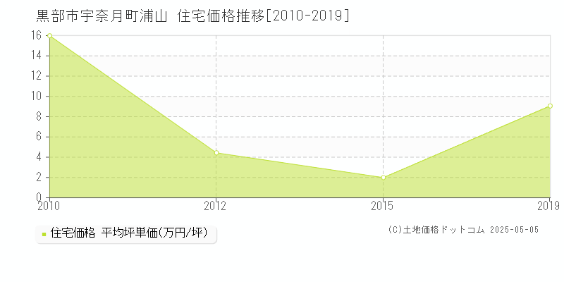 黒部市宇奈月町浦山の住宅価格推移グラフ 