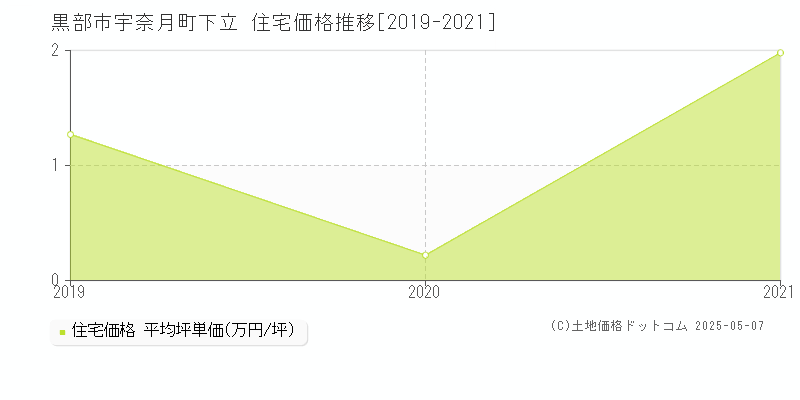 宇奈月町下立(黒部市)の住宅価格推移グラフ(坪単価)[2019-2021年]