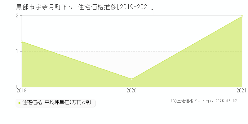 黒部市宇奈月町下立の住宅価格推移グラフ 