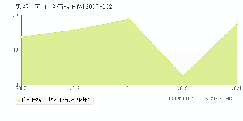 岡(黒部市)の住宅価格推移グラフ(坪単価)[2007-2021年]