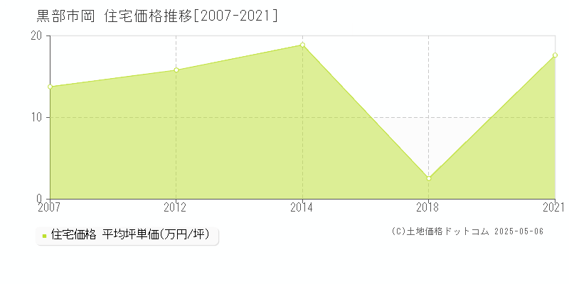 黒部市岡の住宅価格推移グラフ 