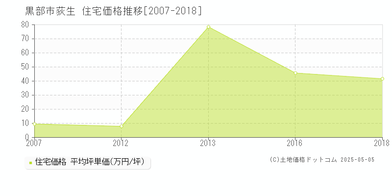荻生(黒部市)の住宅価格推移グラフ(坪単価)[2007-2018年]