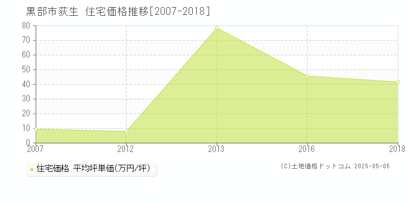 黒部市荻生の住宅価格推移グラフ 