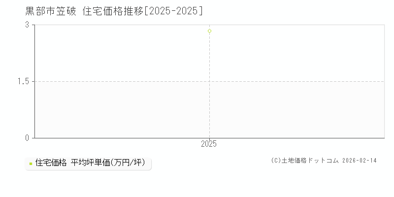 笠破(黒部市)の住宅価格推移グラフ(坪単価)[2025-2025年]