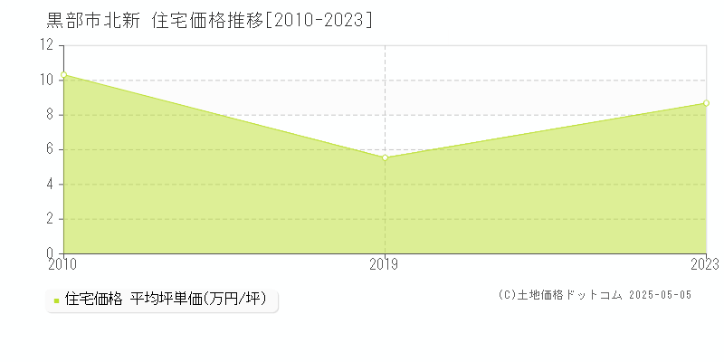 北新(黒部市)の住宅価格推移グラフ(坪単価)[2010-2023年]