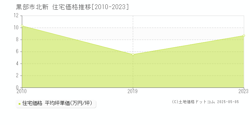 黒部市北新の住宅価格推移グラフ 