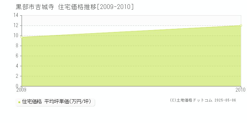 吉城寺(黒部市)の住宅価格推移グラフ(坪単価)[2009-2010年]