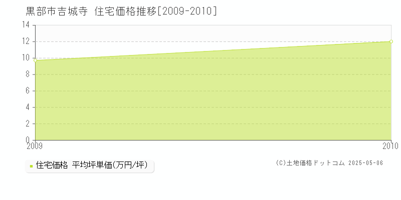 黒部市吉城寺の住宅価格推移グラフ 