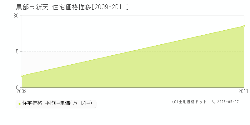 新天(黒部市)の住宅価格推移グラフ(坪単価)[2009-2011年]
