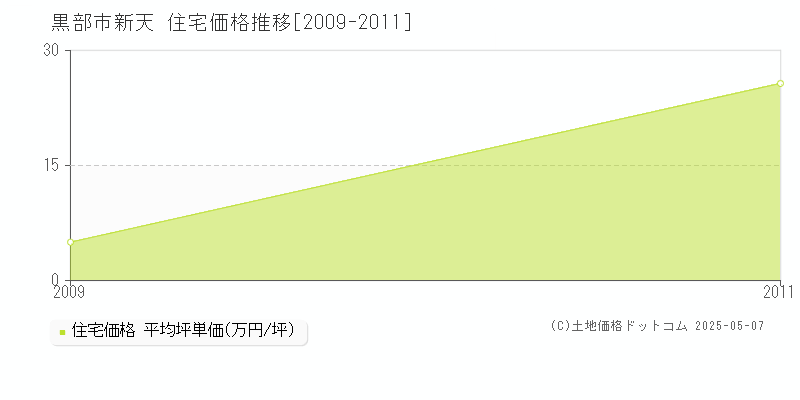 黒部市新天の住宅価格推移グラフ 