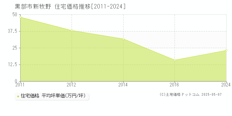 新牧野(黒部市)の住宅価格推移グラフ(坪単価)[2011-2024年]