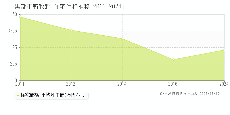 黒部市新牧野の住宅価格推移グラフ 