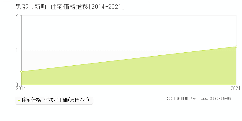 新町(黒部市)の住宅価格推移グラフ(坪単価)[2014-2021年]
