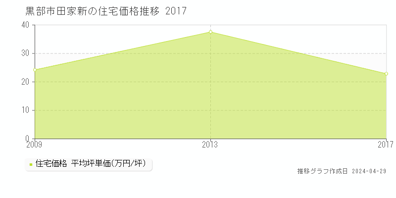 黒部市田家新の住宅価格推移グラフ 