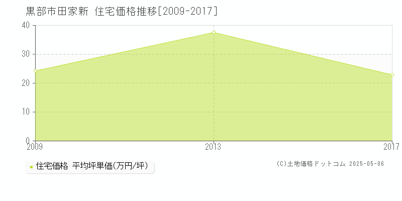田家新(黒部市)の住宅価格推移グラフ(坪単価)[2009-2017年]