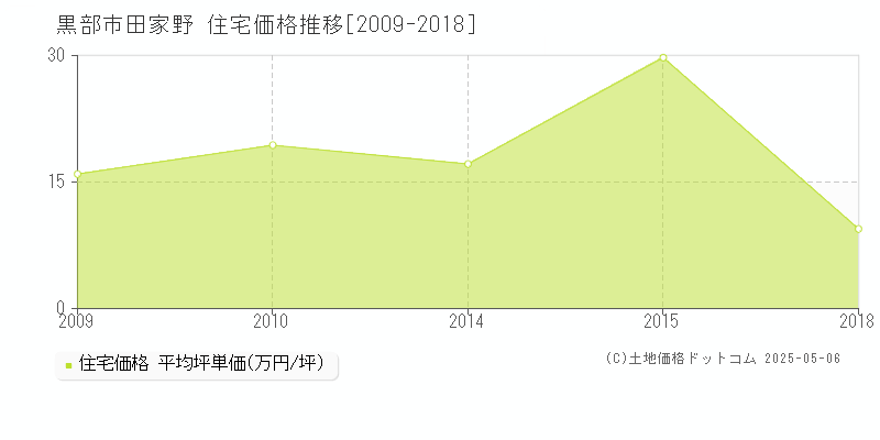 田家野(黒部市)の住宅価格推移グラフ(坪単価)[2009-2018年]
