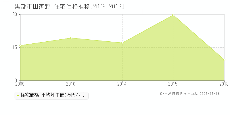 黒部市田家野の住宅価格推移グラフ 