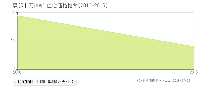 黒部市天神新の住宅価格推移グラフ 