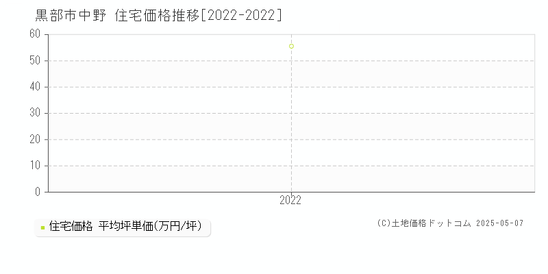 黒部市中野の住宅価格推移グラフ 