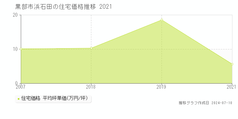黒部市浜石田の住宅価格推移グラフ 