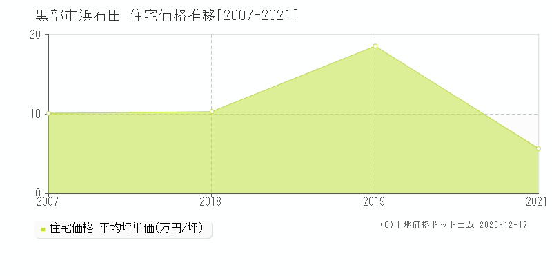 浜石田(黒部市)の住宅価格推移グラフ(坪単価)[2007-2021年]