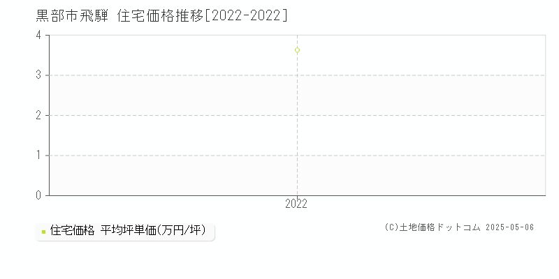飛騨(黒部市)の住宅価格推移グラフ(坪単価)[2022-2022年]