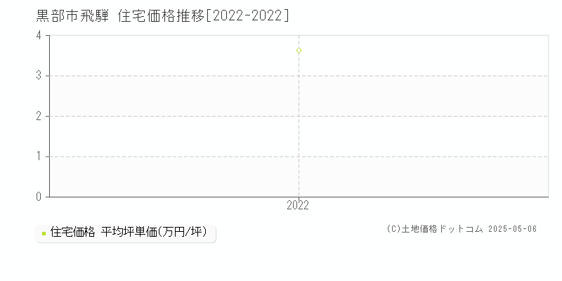 黒部市飛騨の住宅価格推移グラフ 