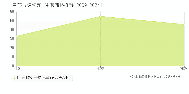 堀切新(黒部市)の住宅価格推移グラフ(坪単価)[2009-2024年]