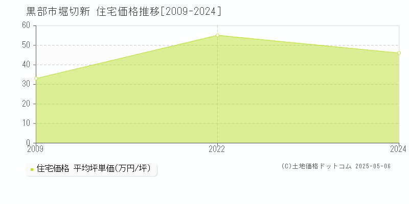 黒部市堀切新の住宅価格推移グラフ 