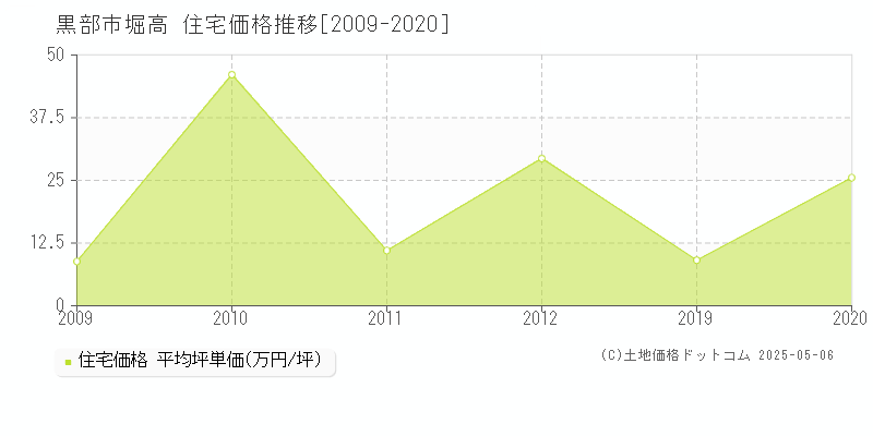 堀高(黒部市)の住宅価格推移グラフ(坪単価)[2009-2020年]