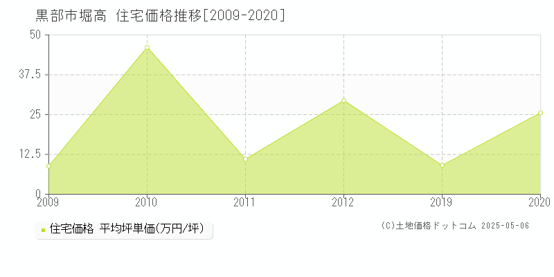 黒部市堀高の住宅価格推移グラフ 