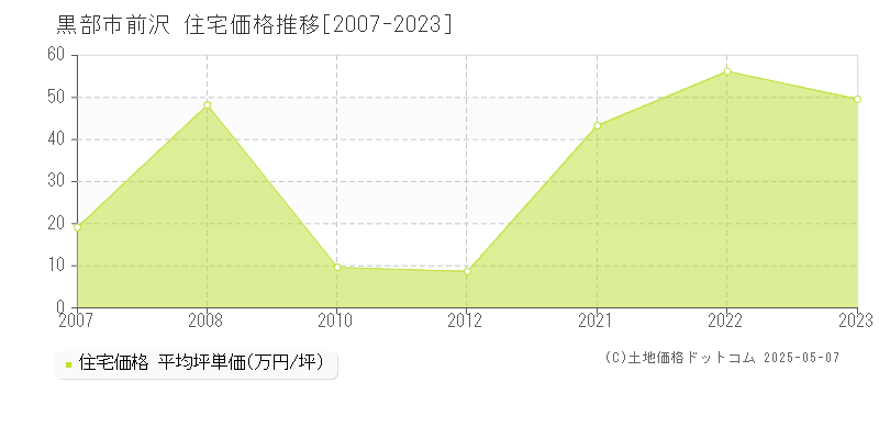 前沢(黒部市)の住宅価格推移グラフ(坪単価)[2007-2023年]