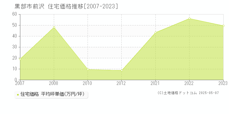 黒部市前沢の住宅価格推移グラフ 