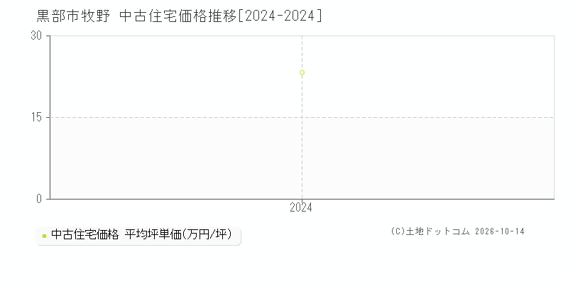 黒部市牧野の中古住宅価格推移グラフ(坪単価)[2024-2024年]