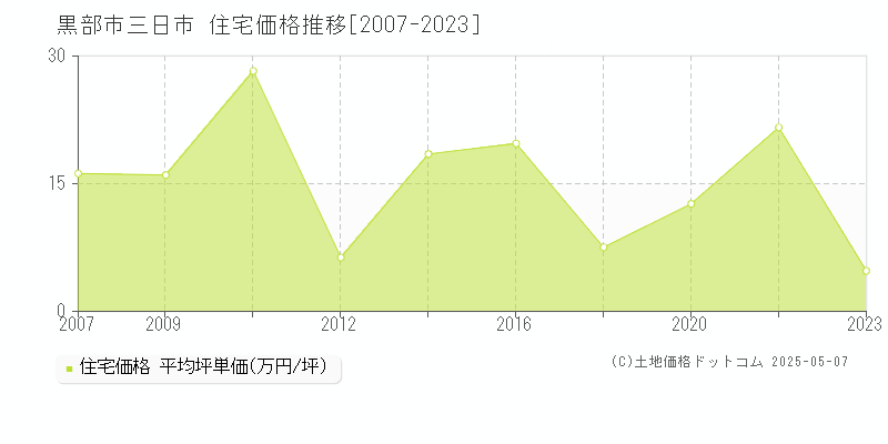 三日市(黒部市)の住宅価格推移グラフ(坪単価)[2007-2023年]