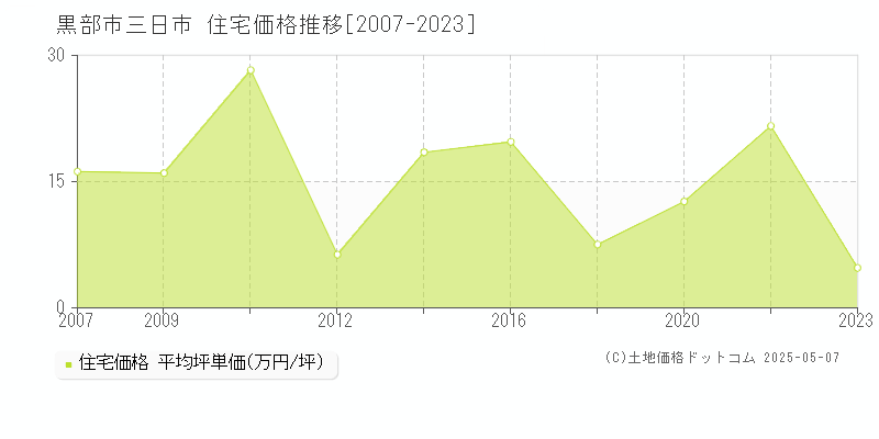 黒部市三日市の住宅価格推移グラフ 