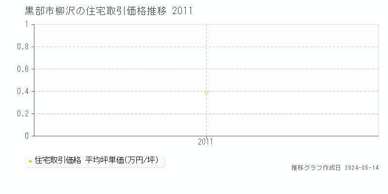 黒部市柳沢の住宅取引事例推移グラフ 