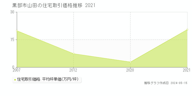 黒部市山田の住宅価格推移グラフ 