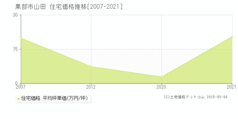 黒部市山田の住宅価格推移グラフ 