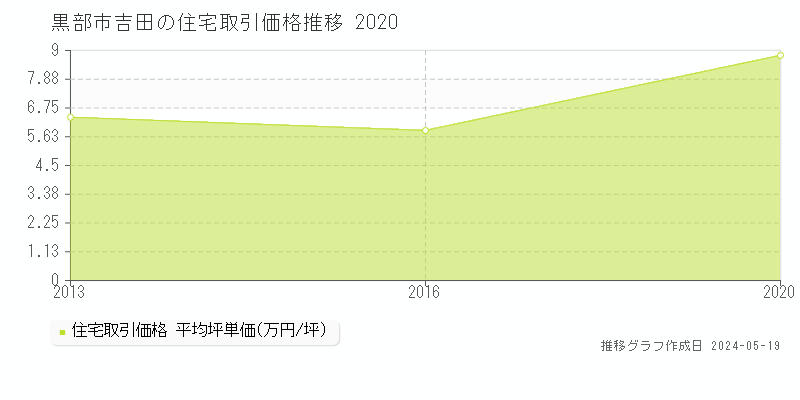 黒部市吉田の住宅取引価格推移グラフ 