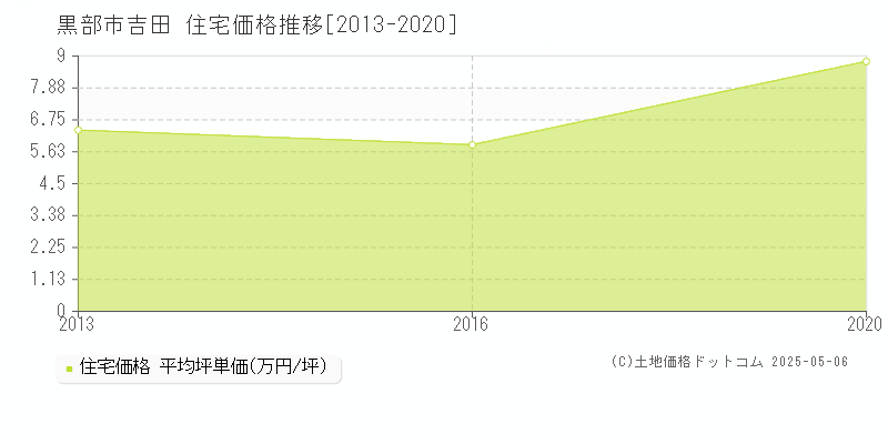 吉田(黒部市)の住宅価格推移グラフ(坪単価)[2013-2020年]