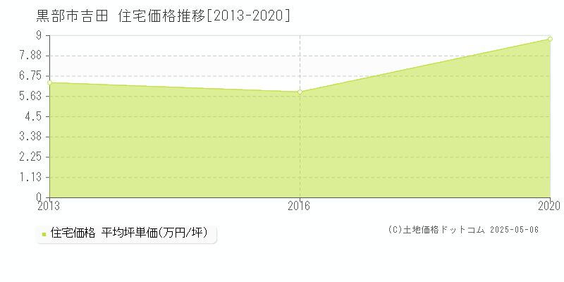 黒部市吉田の住宅価格推移グラフ 