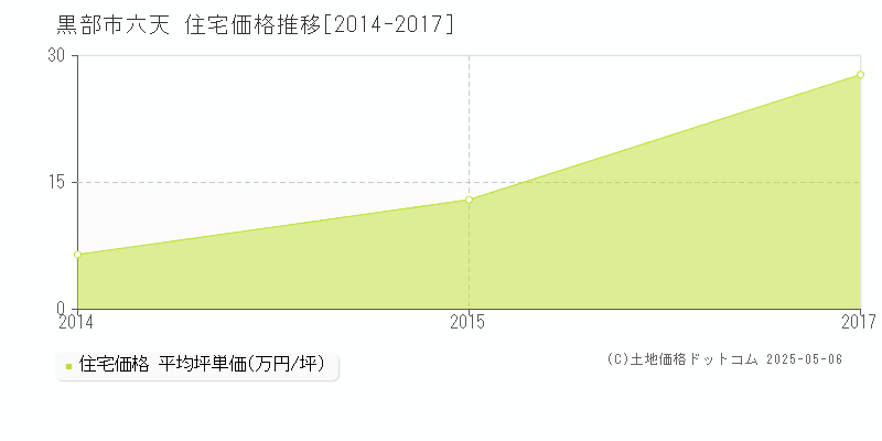 六天(黒部市)の住宅価格推移グラフ(坪単価)[2014-2017年]
