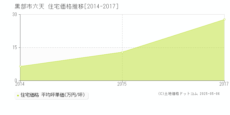 黒部市六天の住宅価格推移グラフ 