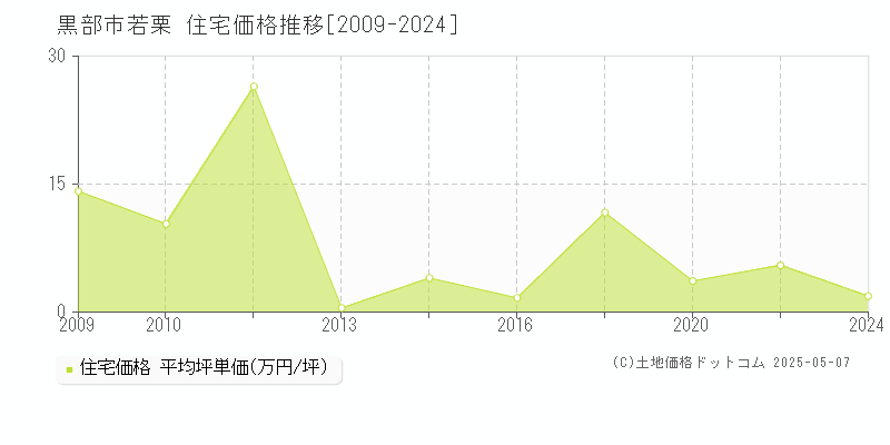 若栗(黒部市)の住宅価格推移グラフ(坪単価)[2009-2024年]