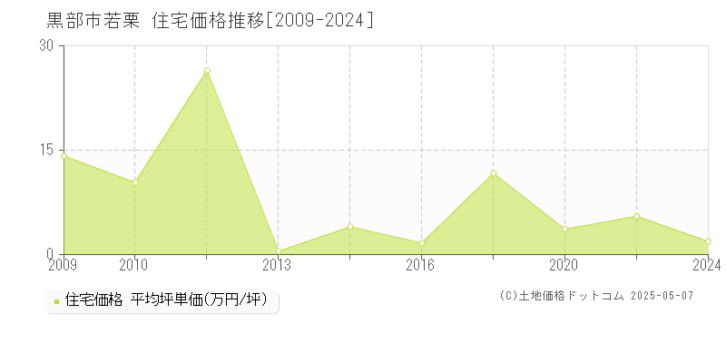 黒部市若栗の住宅価格推移グラフ 