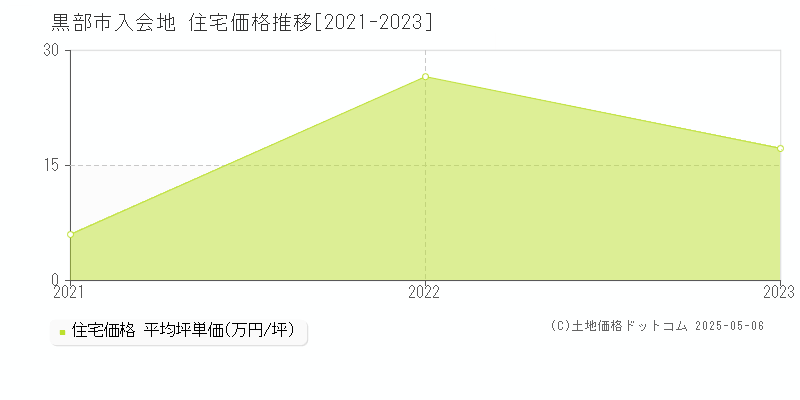 入会地(黒部市)の住宅価格推移グラフ(坪単価)[2021-2023年]
