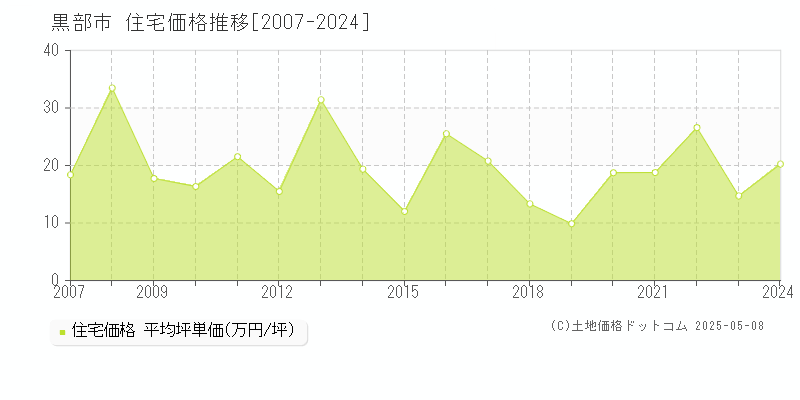 黒部市(富山県)の住宅価格推移グラフ(坪単価)[2007-2024年]